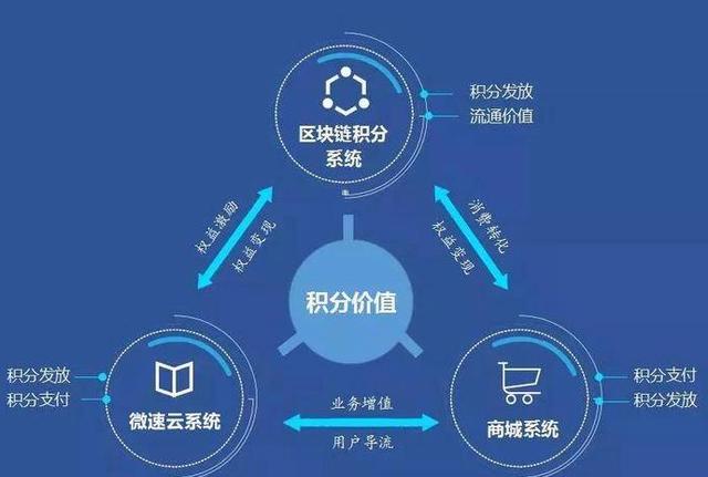 区块链用于企业的效率提高，区块链能提高对企业财务信息的什么水平