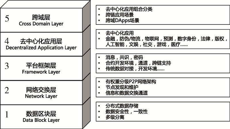 中国联通区块链标准，区块链 标准