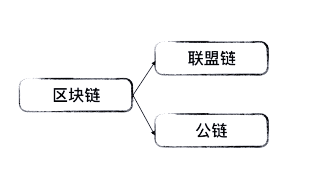 区块链的商用价值和用途，区块链技术目前有什么样的商业应用?