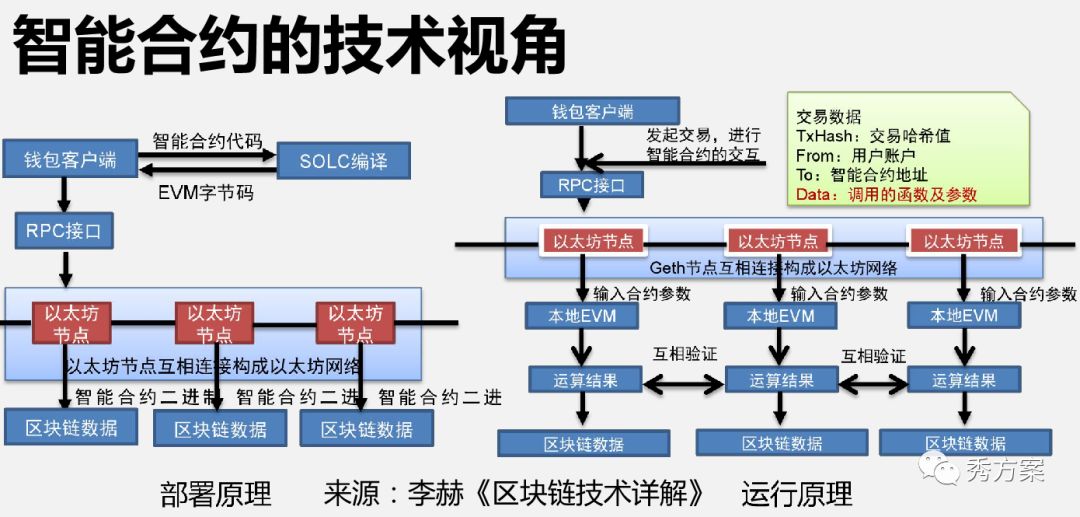 区块链五大场景，区块链六大应用场景