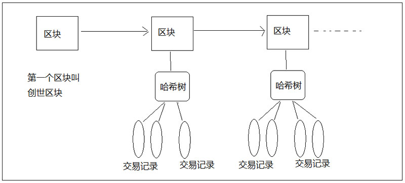 区块链的九种方法，区块链的九种方法包括