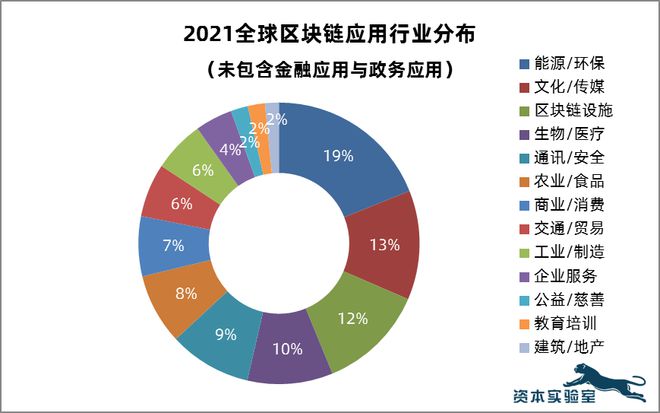 哪些领域可以使用区块链，哪些领域可以使用区块链的方法