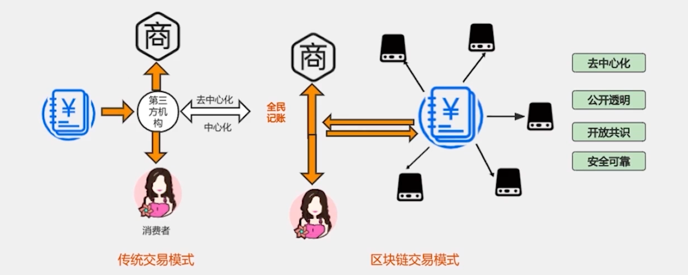 区块链去中心化有什么商机，区块链中心化和去中心化的概念