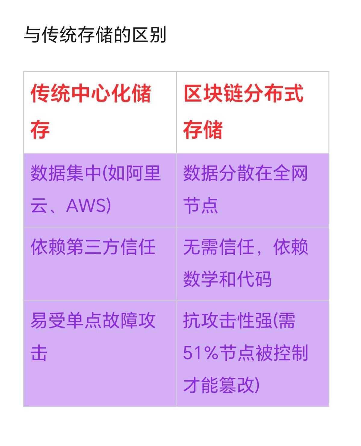 区块链之分布式存储特点，分布式存储的思维方式在区块链技术
