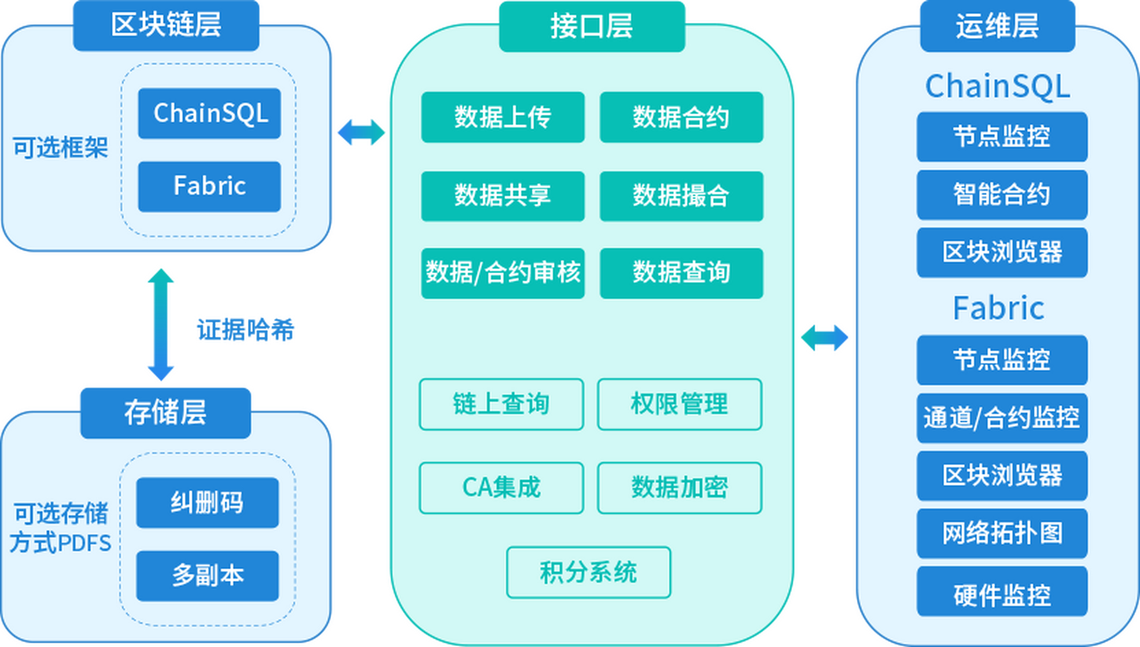 区块链数据层是干嘛的，区块链模型的数据层有哪些
