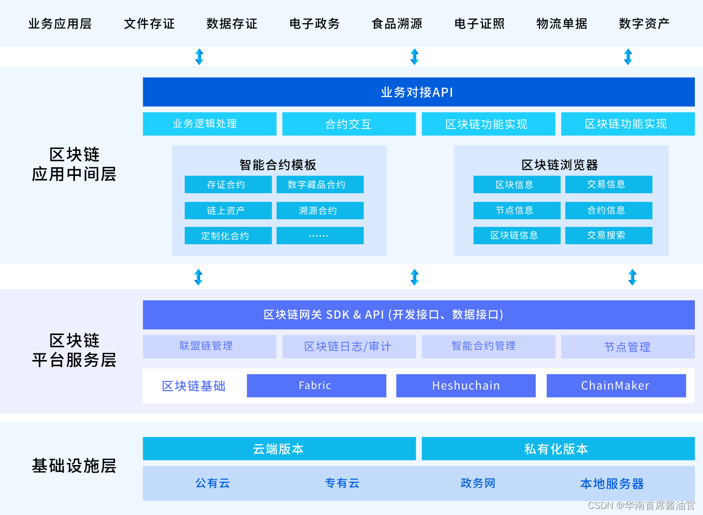区块链数据层是干嘛的，区块链模型的数据层有哪些