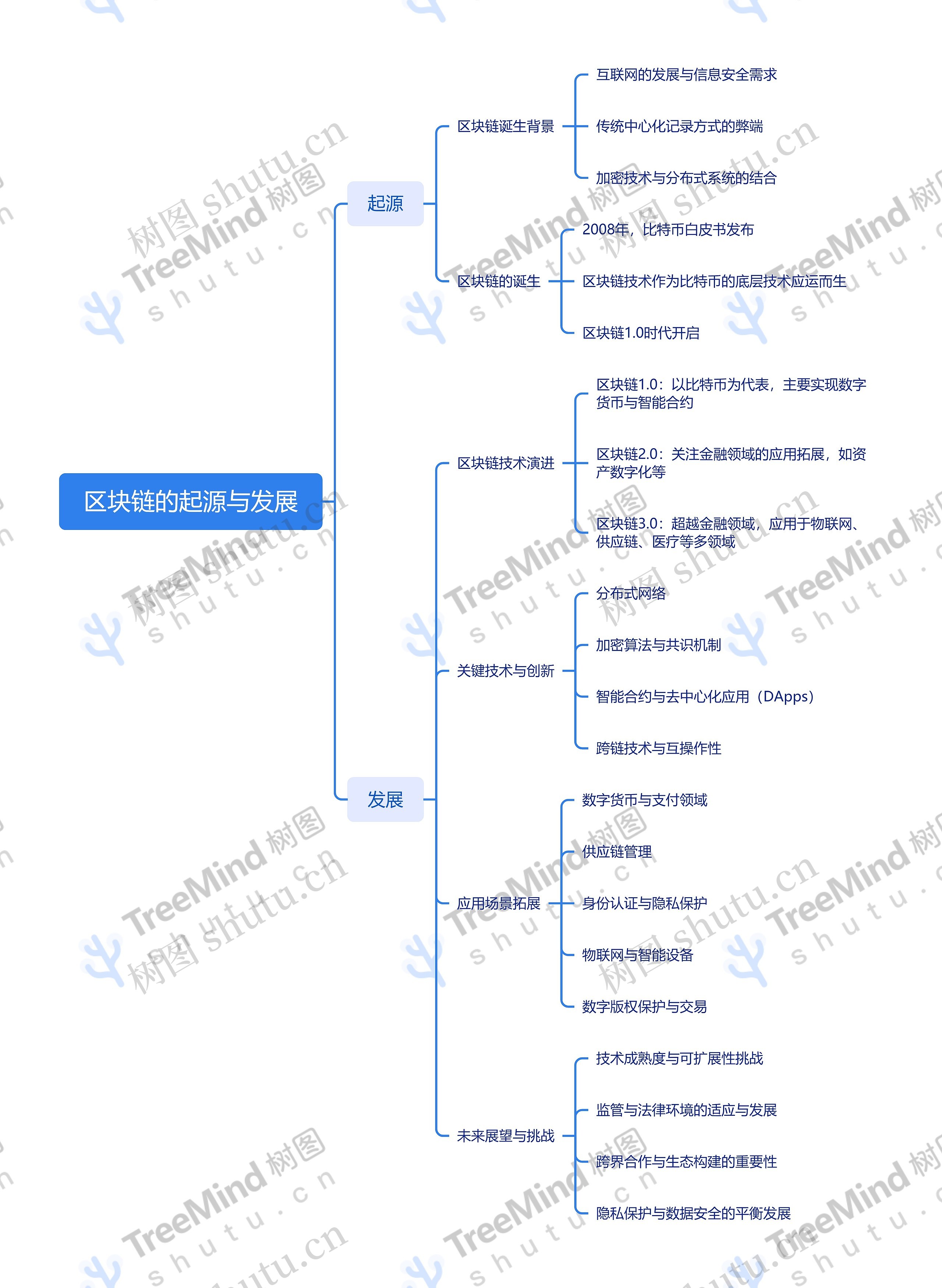 区块链技术思维导图高清，一文读懂区块链技术逻辑和原理