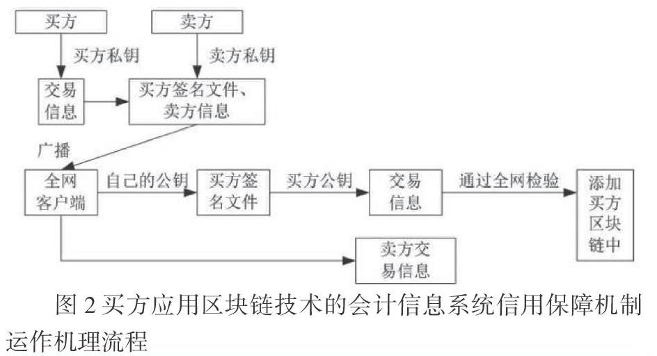 区块链财务应用这门课难吗，基于区块链的财务系统应用研究